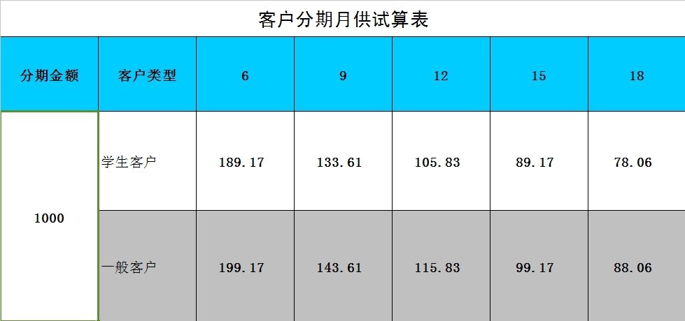 专业分期学子利率超低0手续费利率表 手机批发